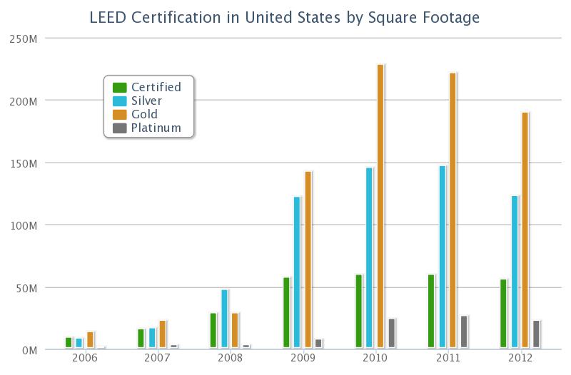 LEED Gold is the most commonly achieved certification level across the United States.