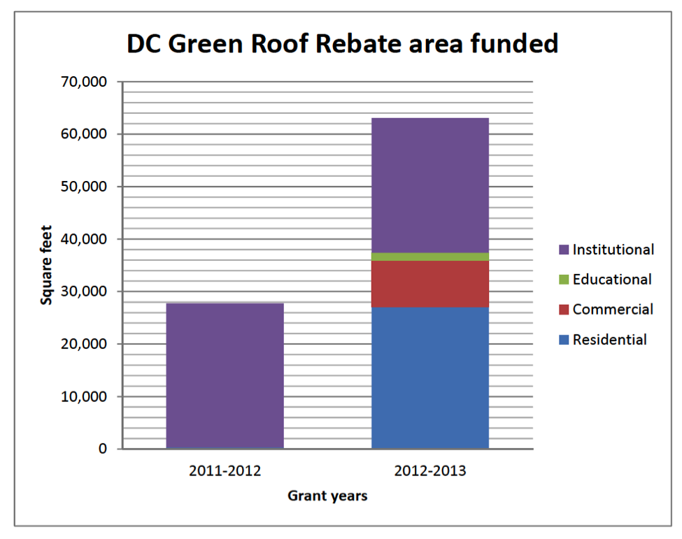 Green Roofs In Washington DC Are Expanding GBIG Insight