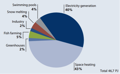 Figure 5. Geothermal Energy Utilization in Iceland, 2013 [From 'Energy Statistics in Iceland 2013,' Orkustofnun.]